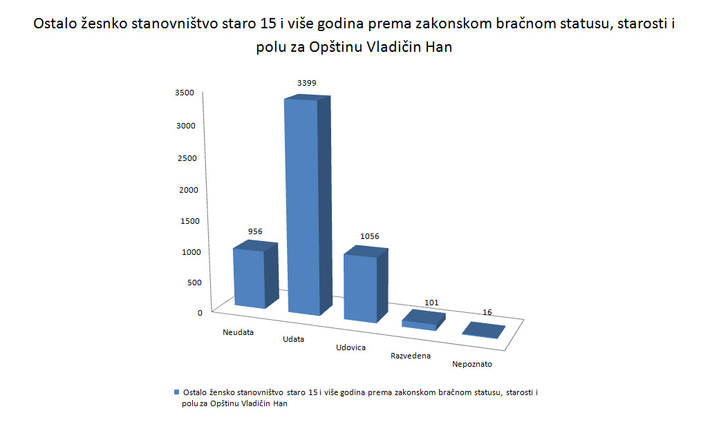 Ostalo žensko stanovništvo staro 15 i više godina prema zakonskom bračnom statusu, starosti i polu za Opštinu Vladičin Han